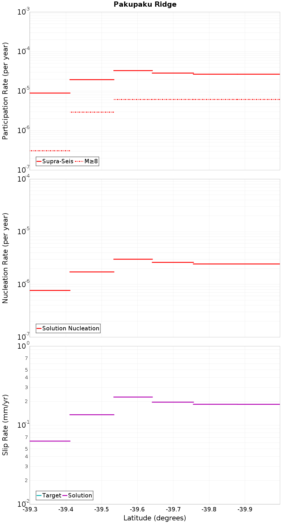 Along-strike plot