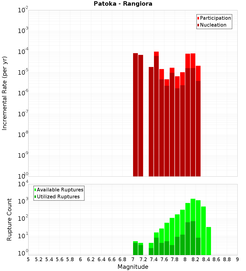 Incremental Plot