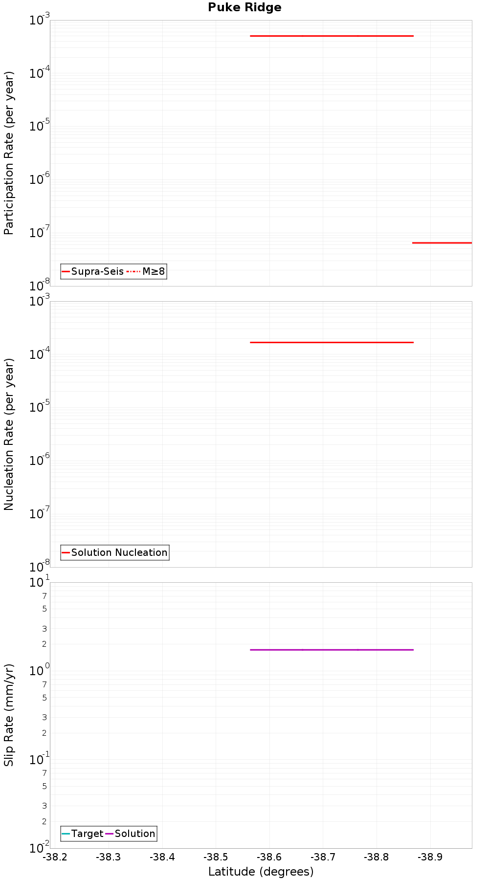Along-strike plot