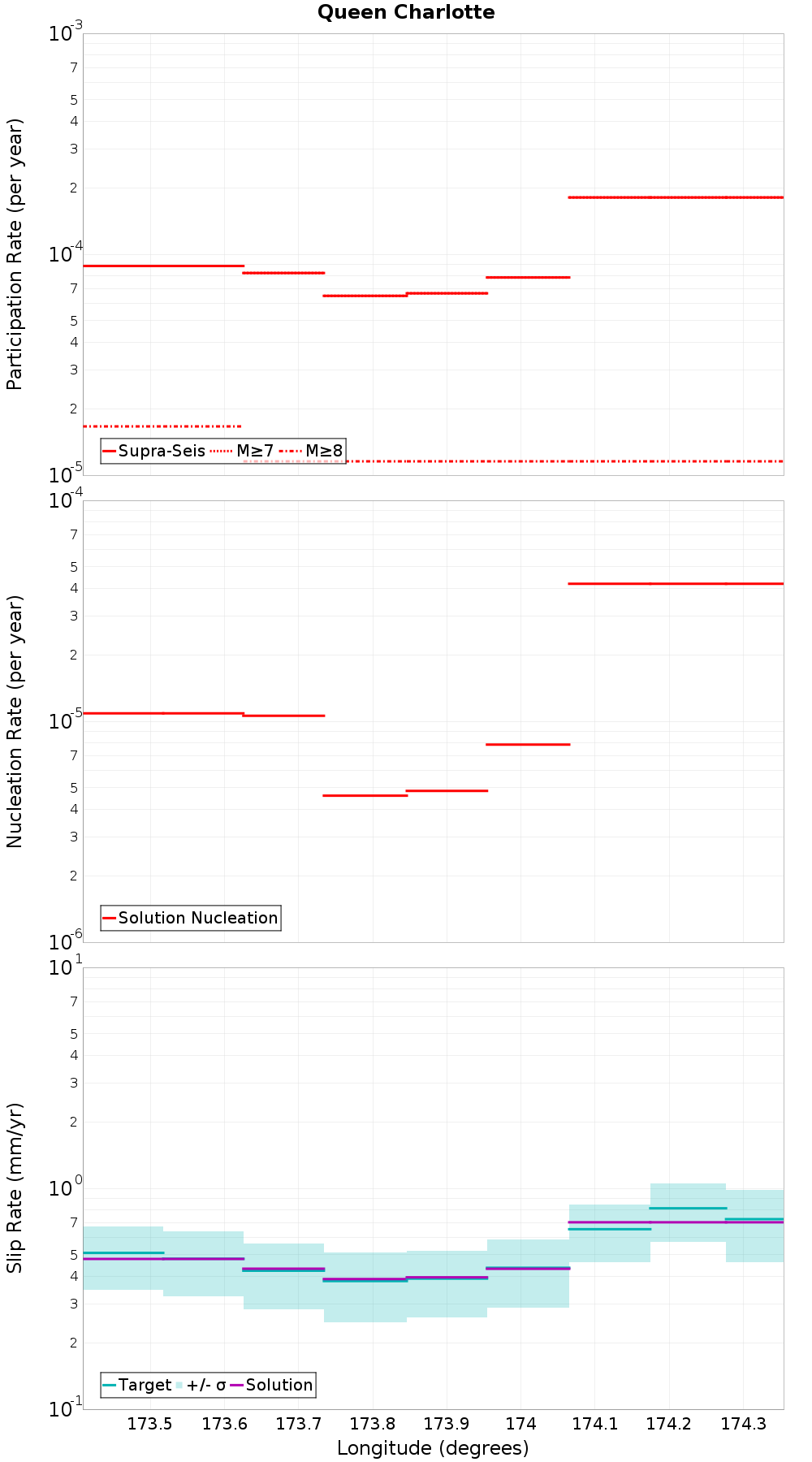 Along-strike plot