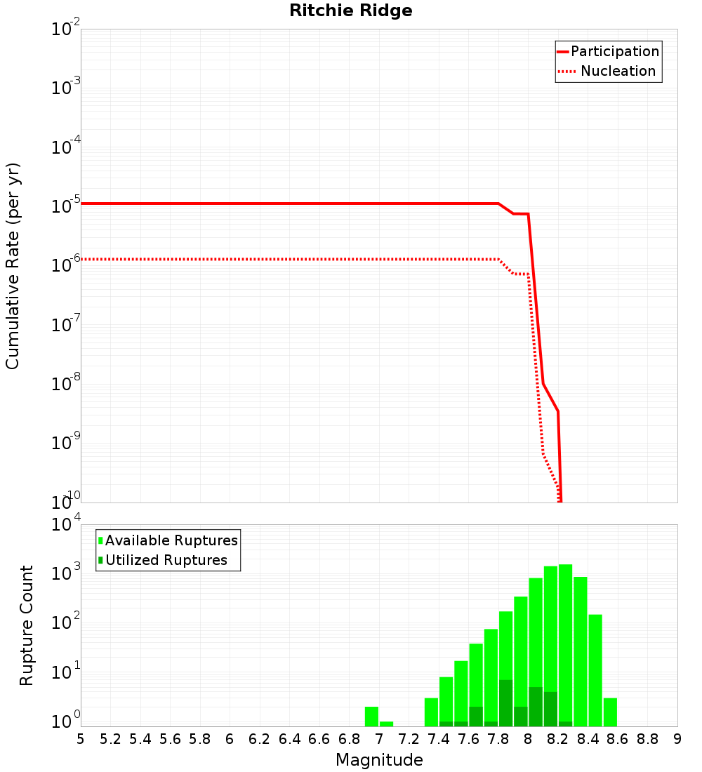 Cumulative Plot