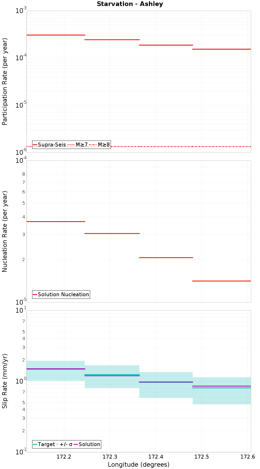 Along-strike plot