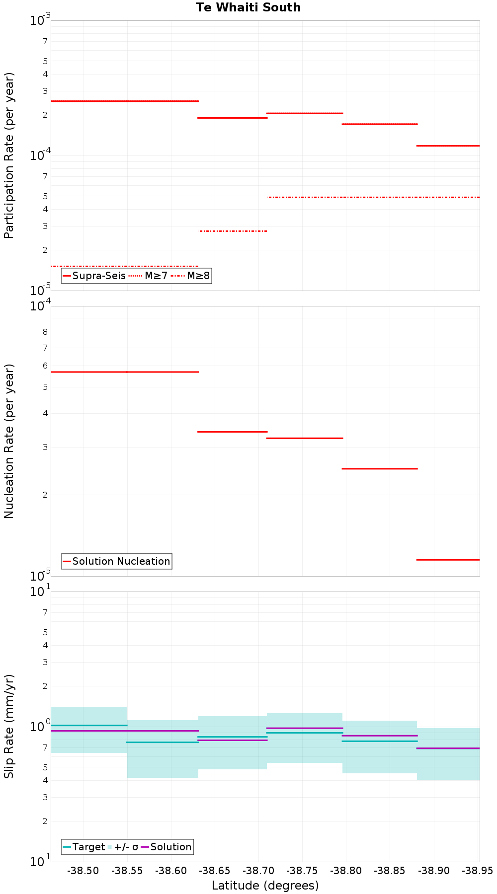 Along-strike plot