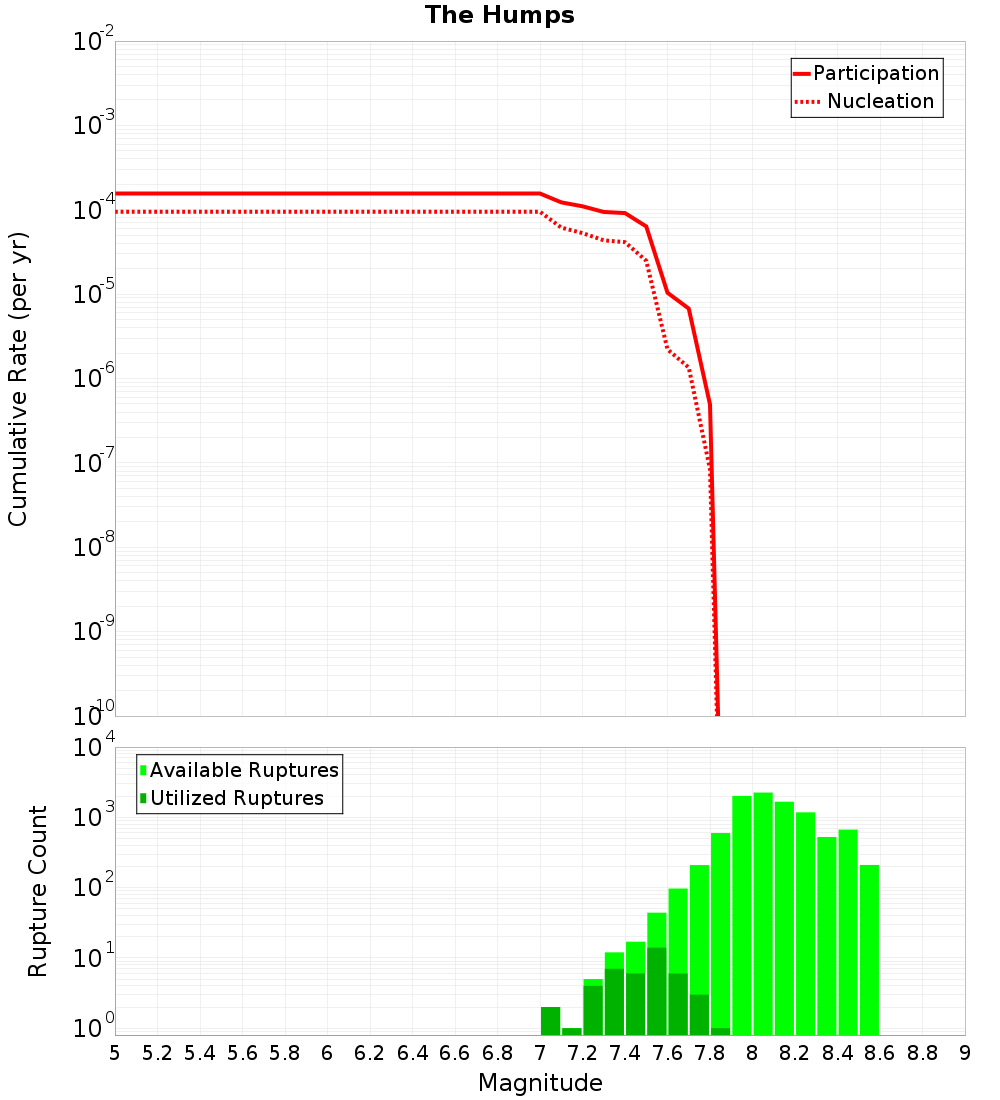Cumulative Plot