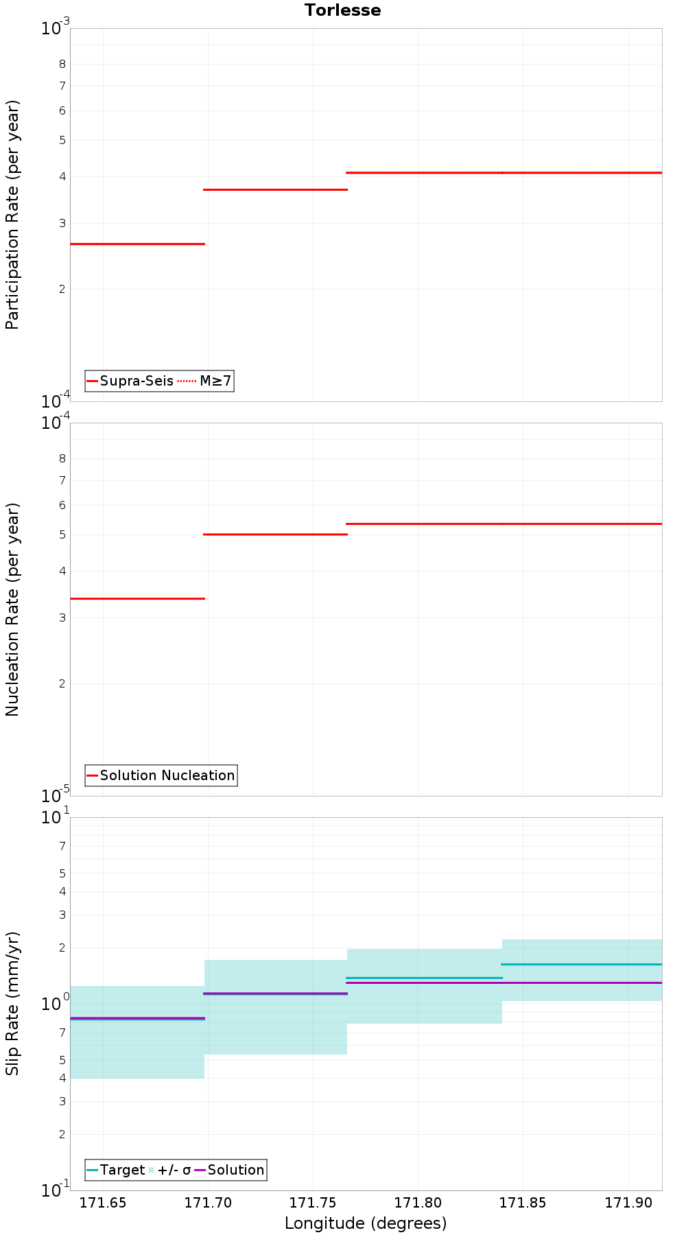 Along-strike plot