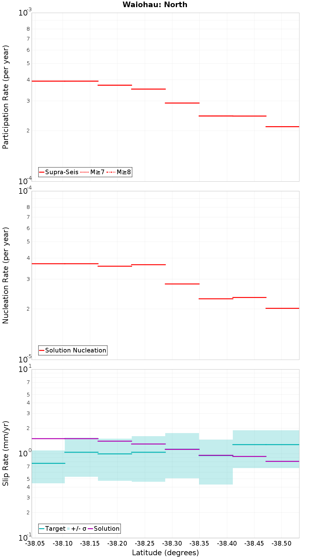 Along-strike plot
