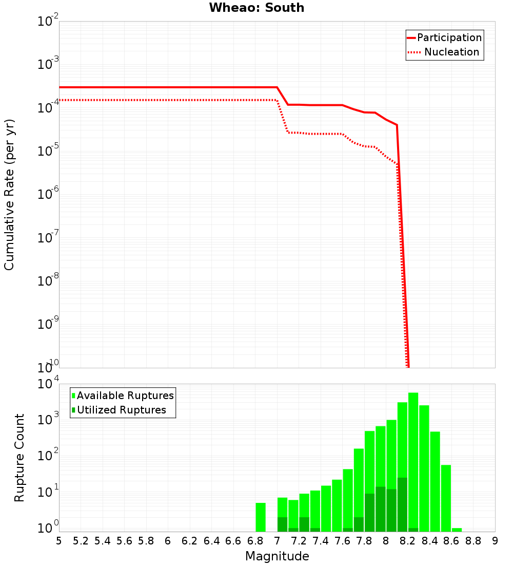 Cumulative Plot