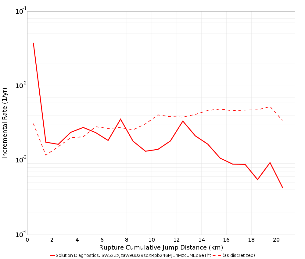 Cumulative Jump Dist Plot