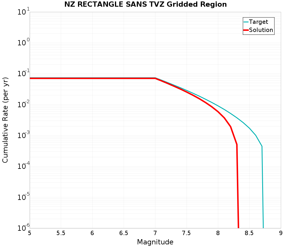 Cumulative Plot