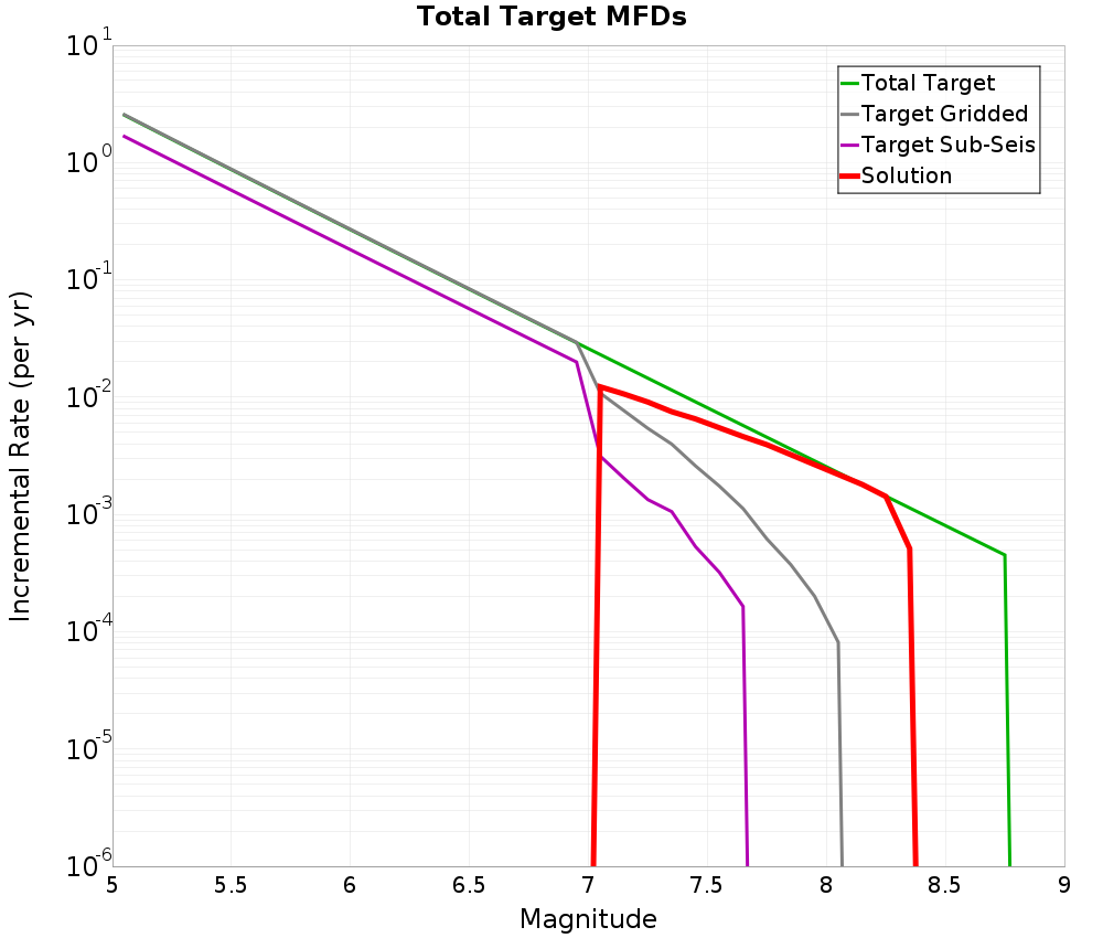 Incremental Plot