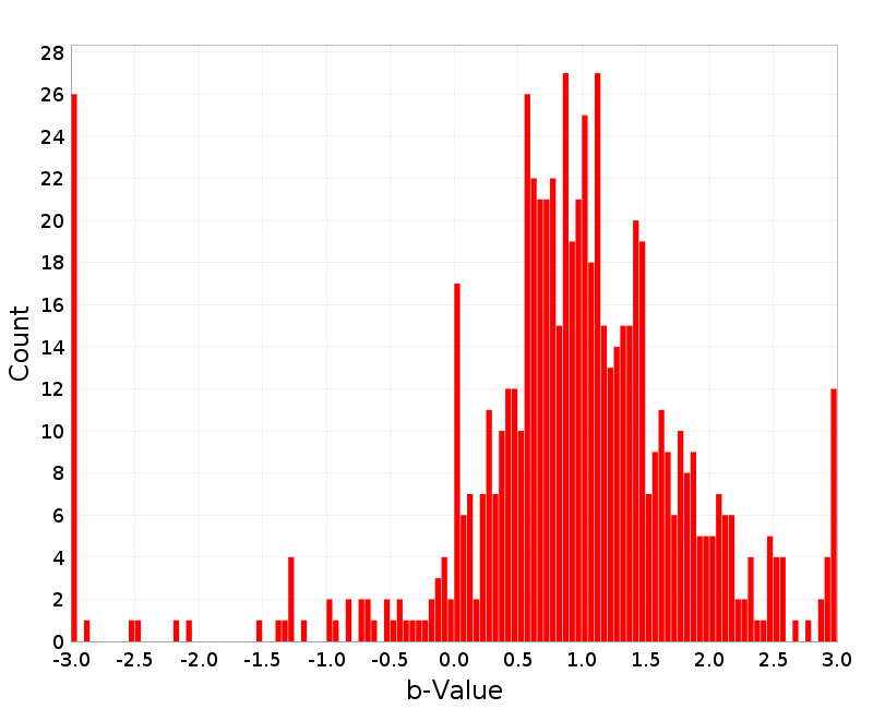 Histogram