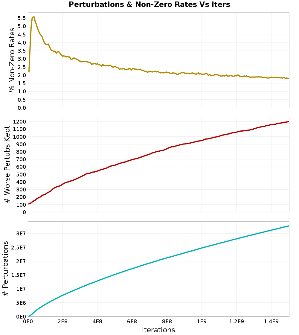 Perturbations