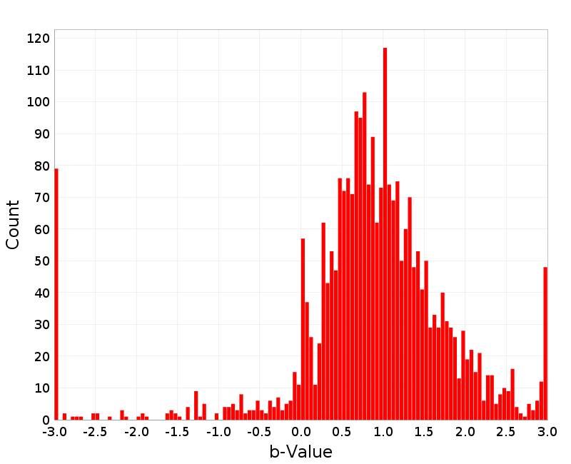 Histogram