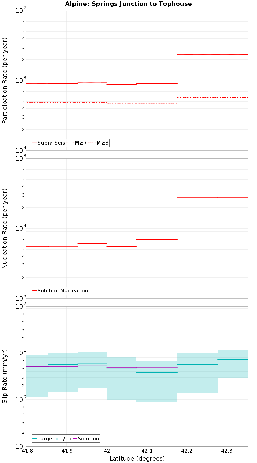Along-strike plot