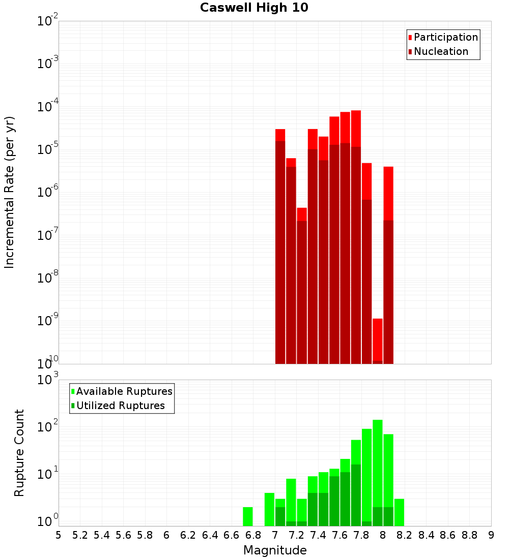 Incremental Plot