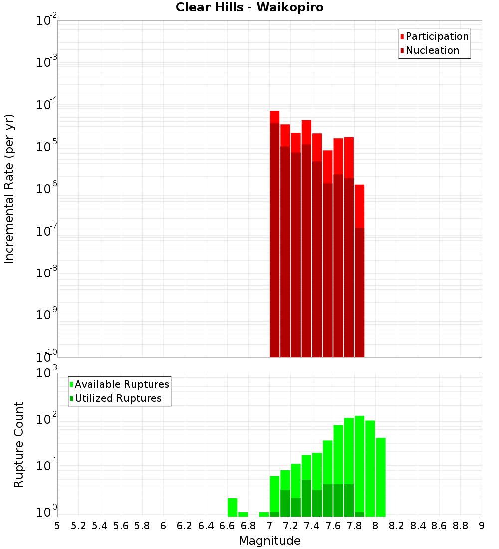 Incremental Plot