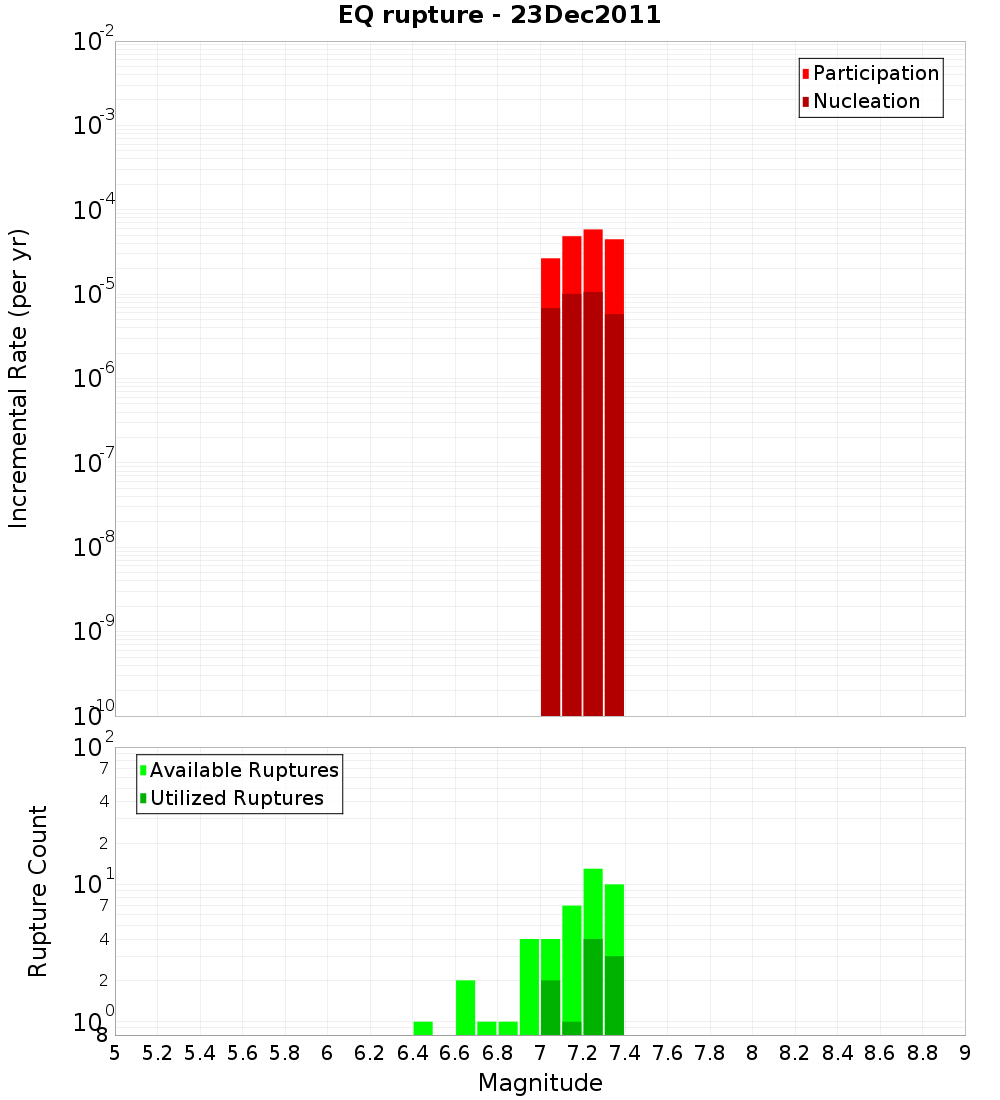 Incremental Plot