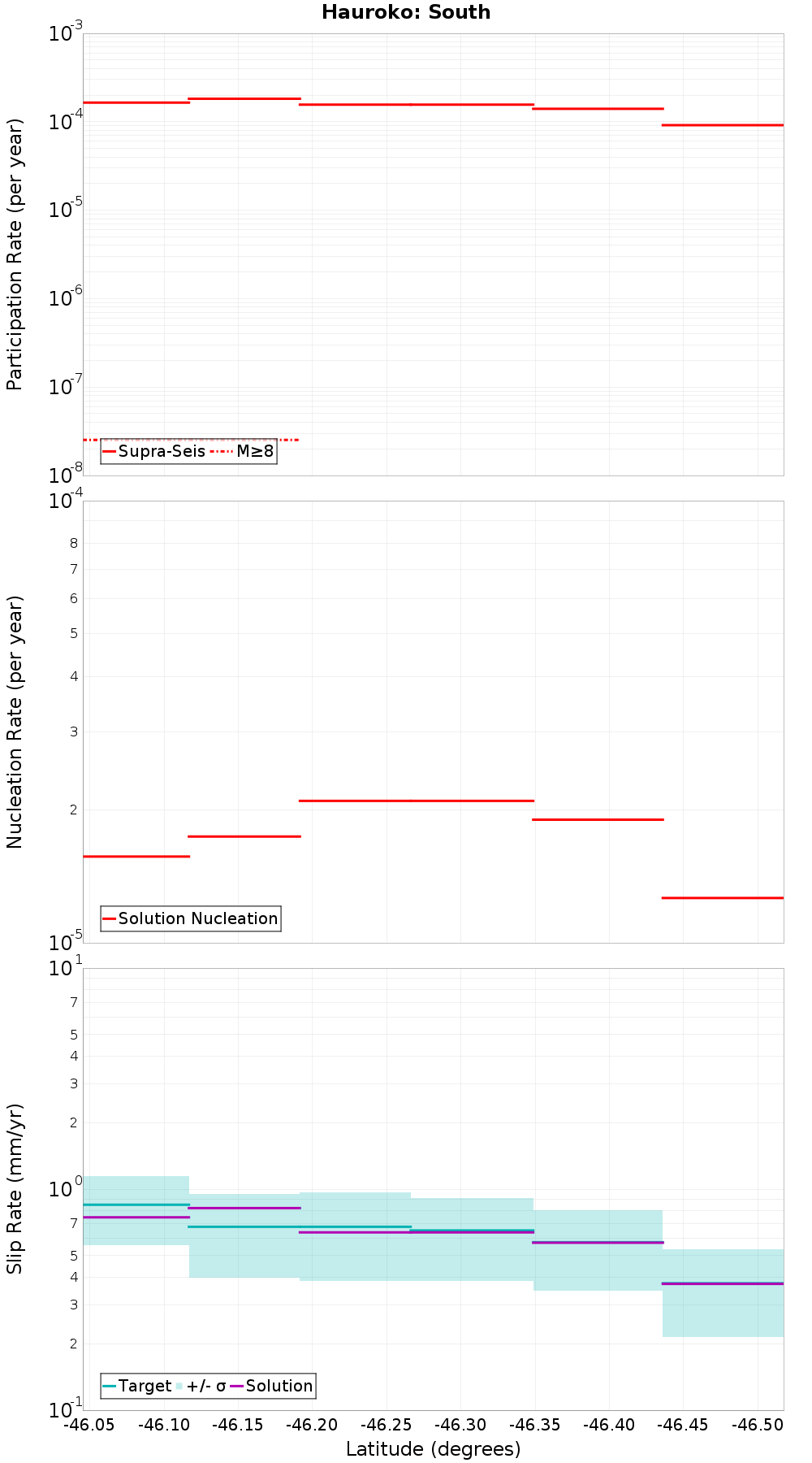 Along-strike plot