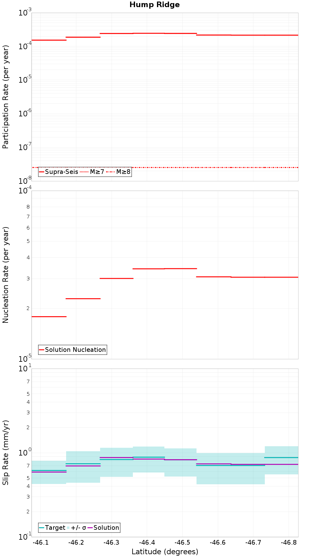 Along-strike plot