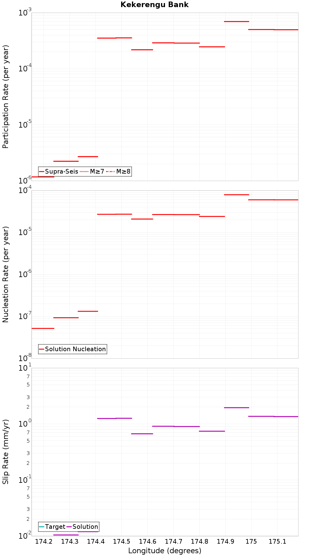 Along-strike plot