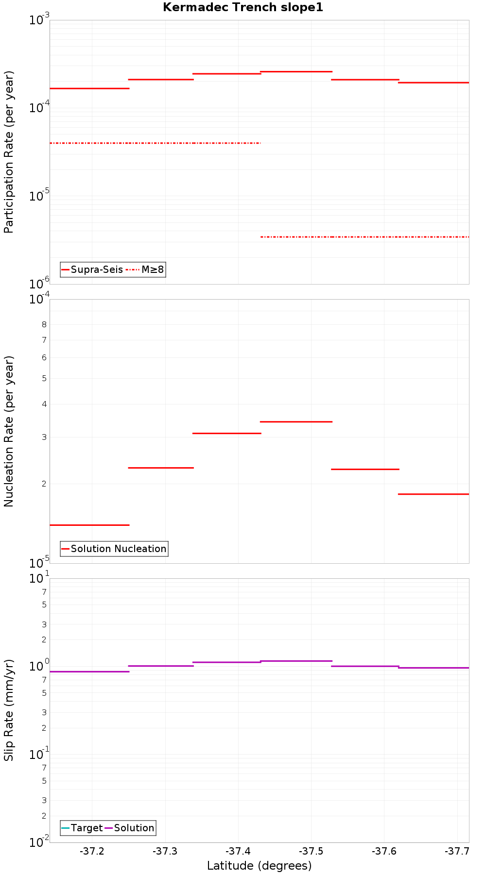 Along-strike plot