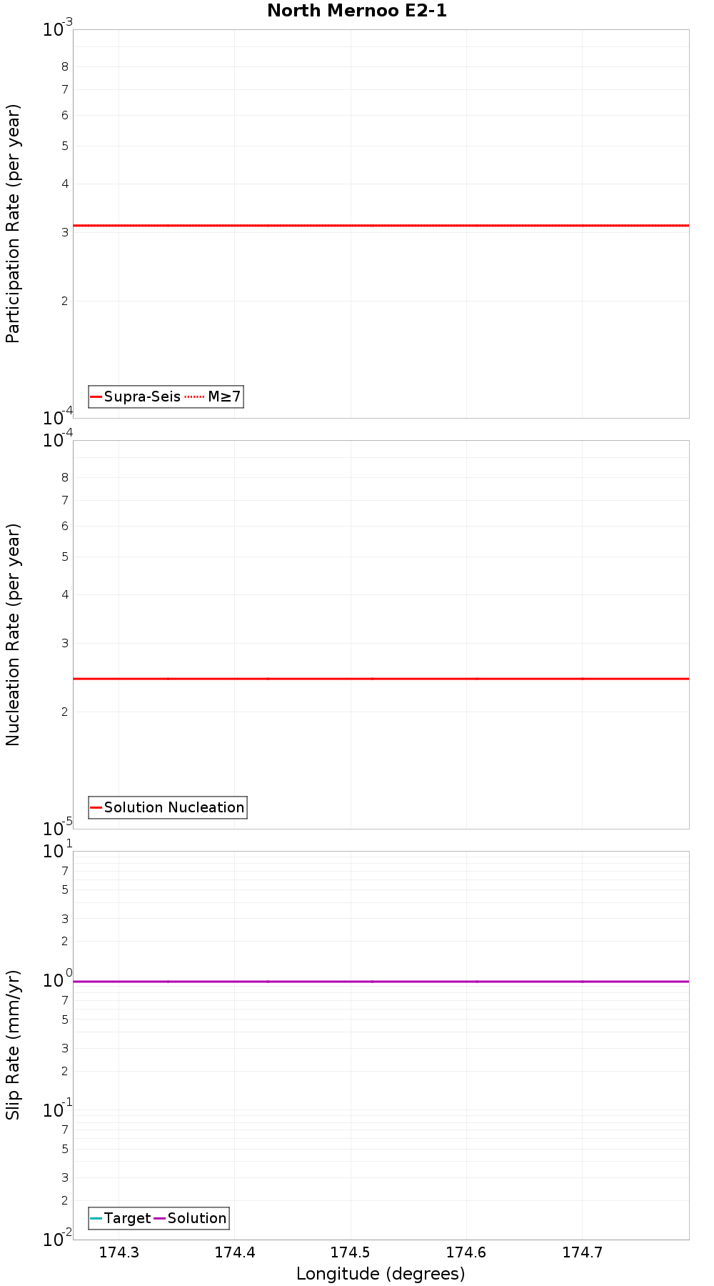 Along-strike plot