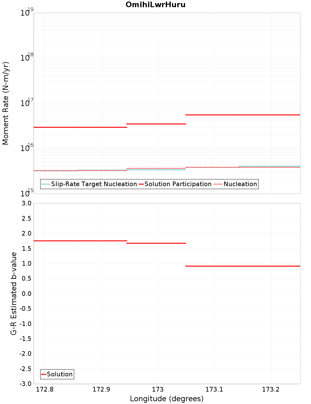 Along-strike plot