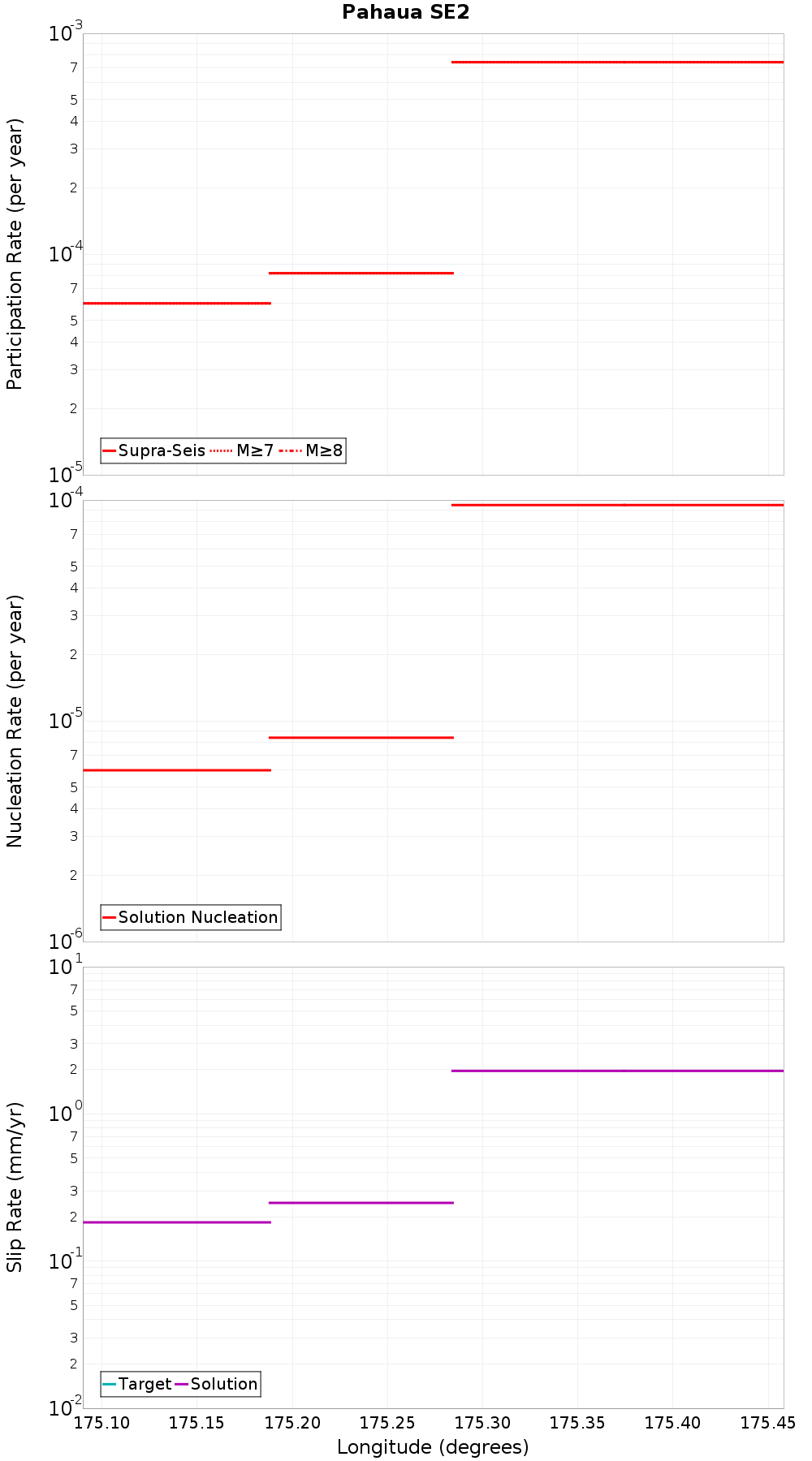 Along-strike plot