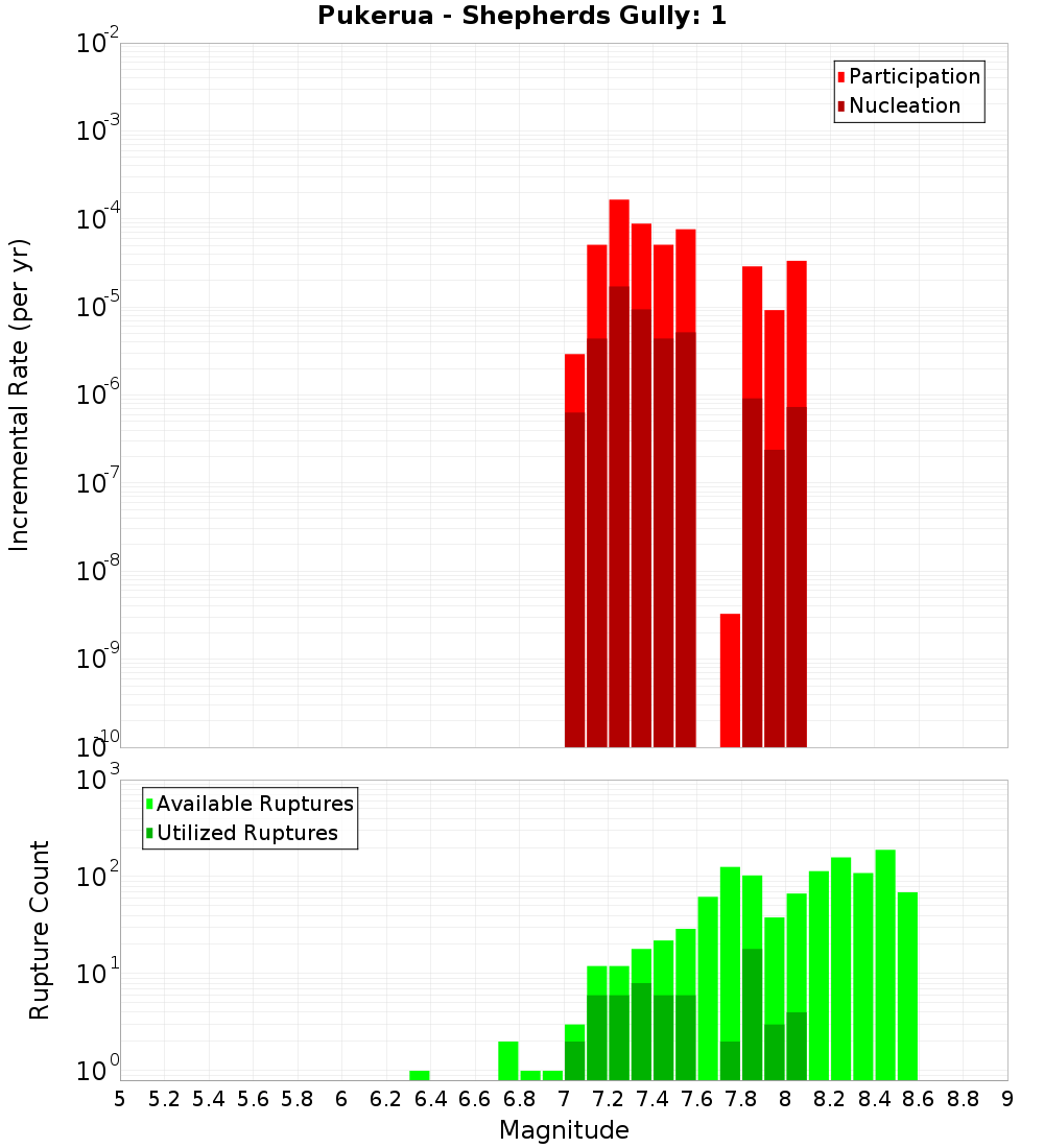 Incremental Plot