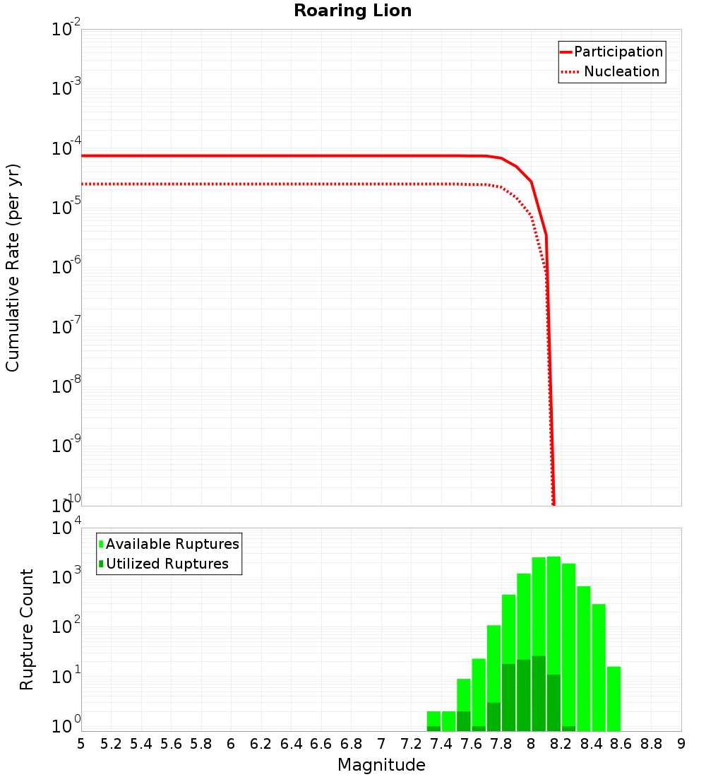 Cumulative Plot