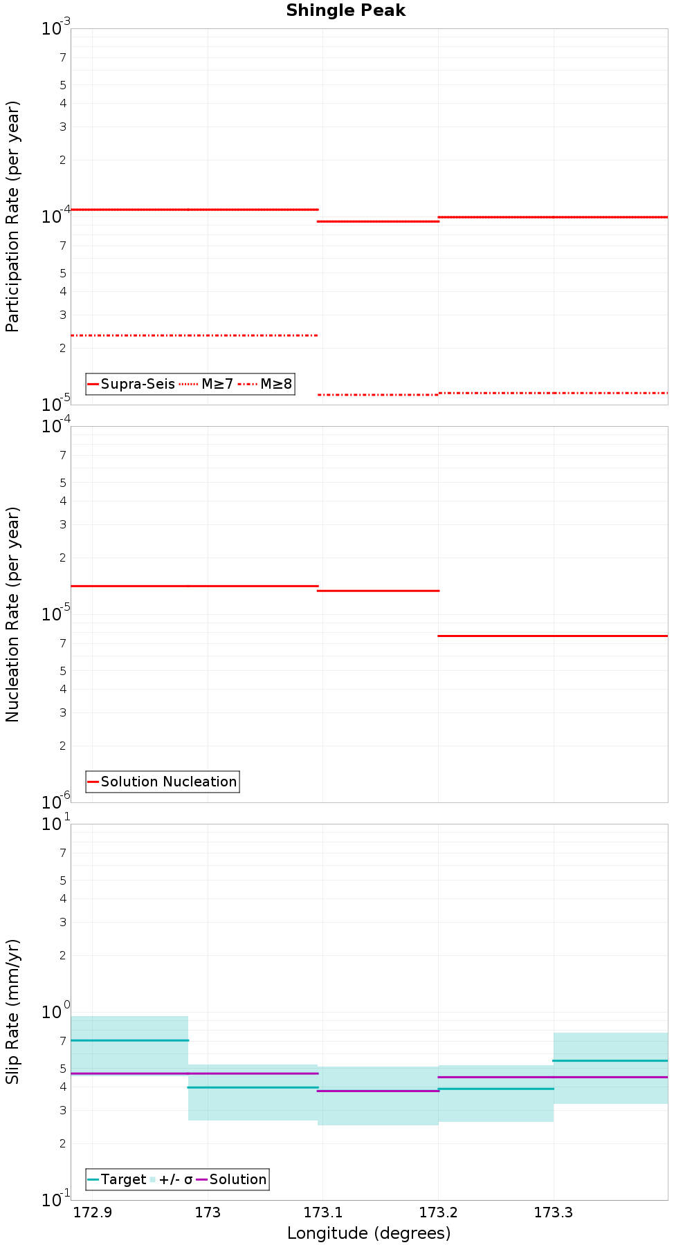Along-strike plot
