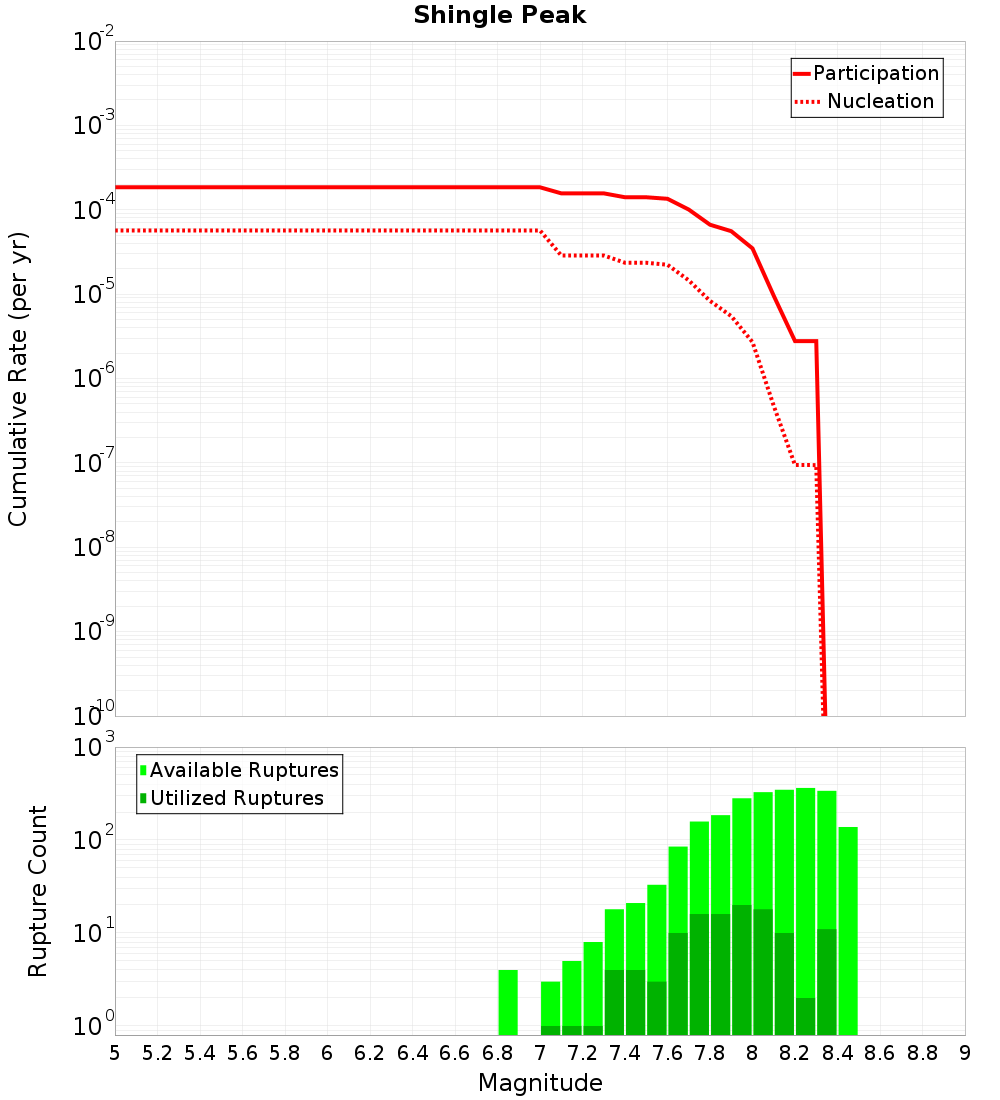 Cumulative Plot