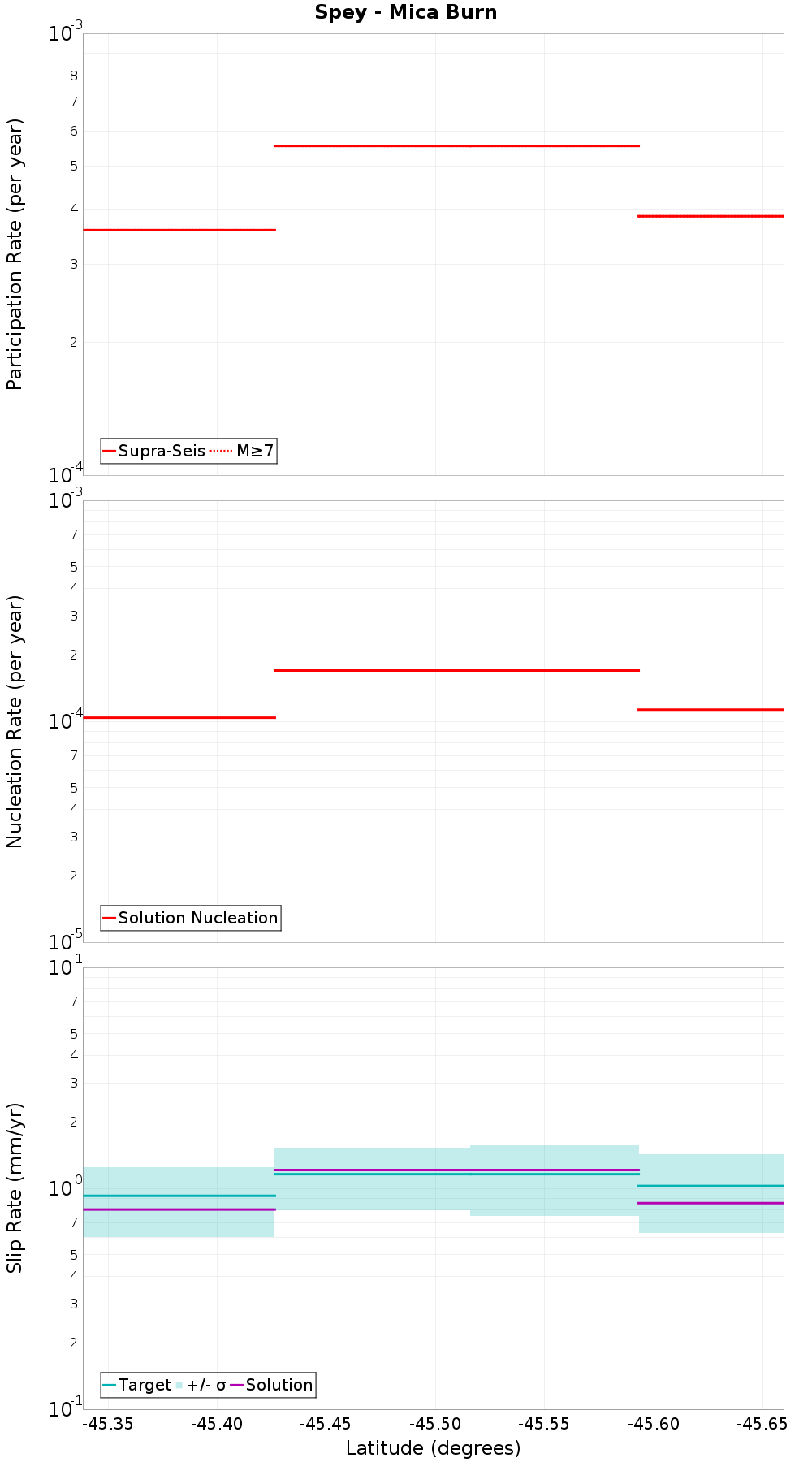 Along-strike plot