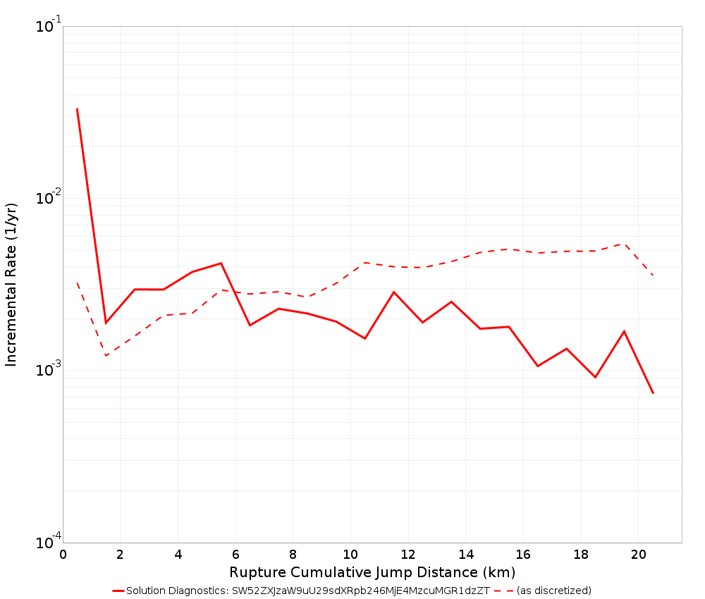 Cumulative Jump Dist Plot