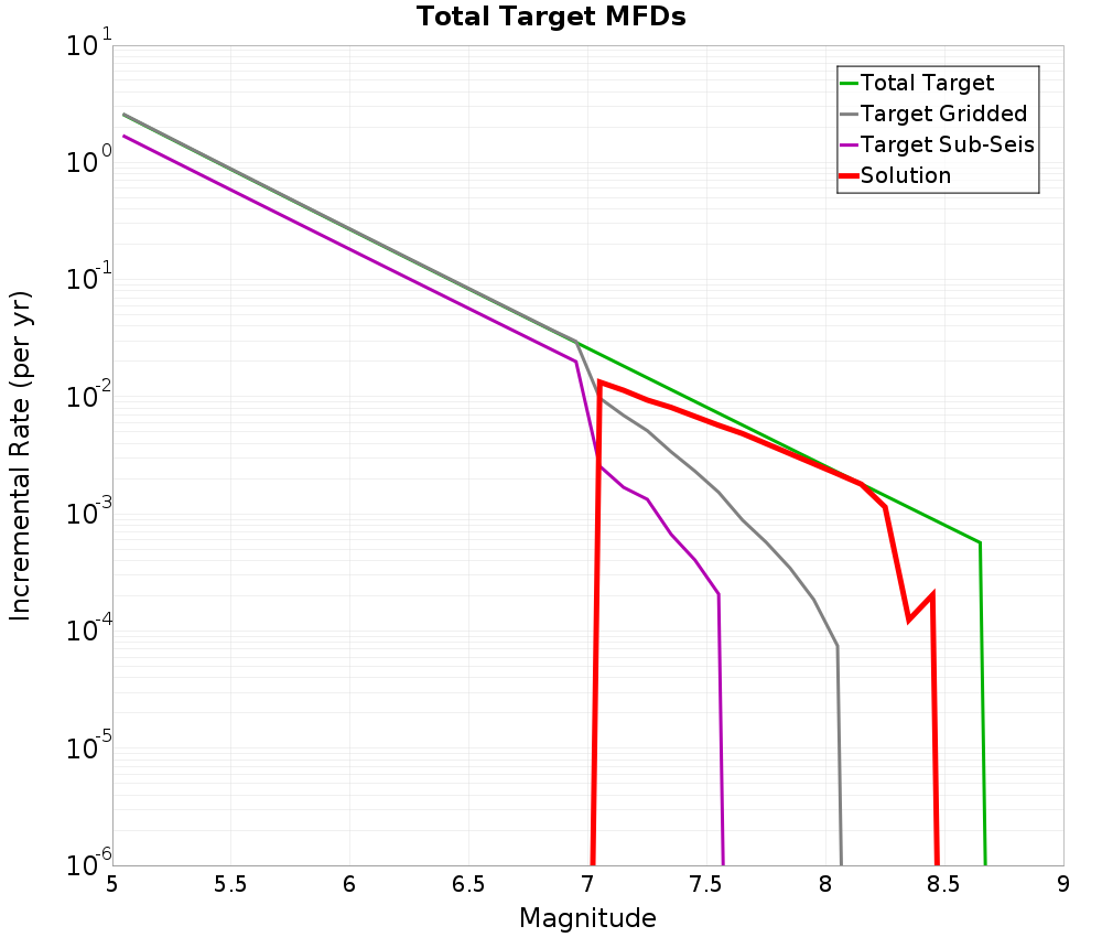 Incremental Plot