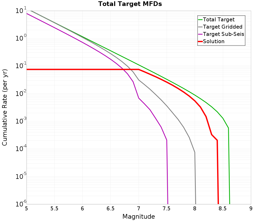 Cumulative Plot
