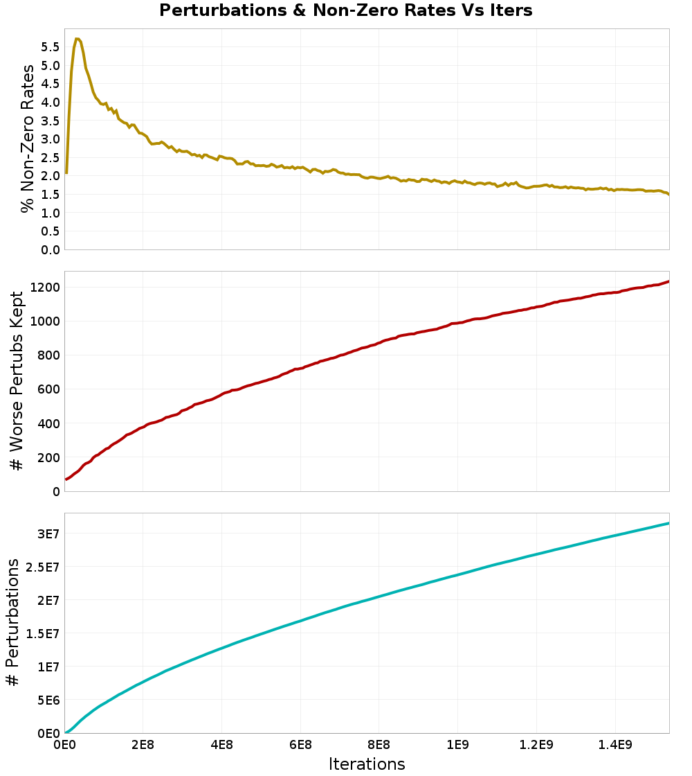 Perturbations