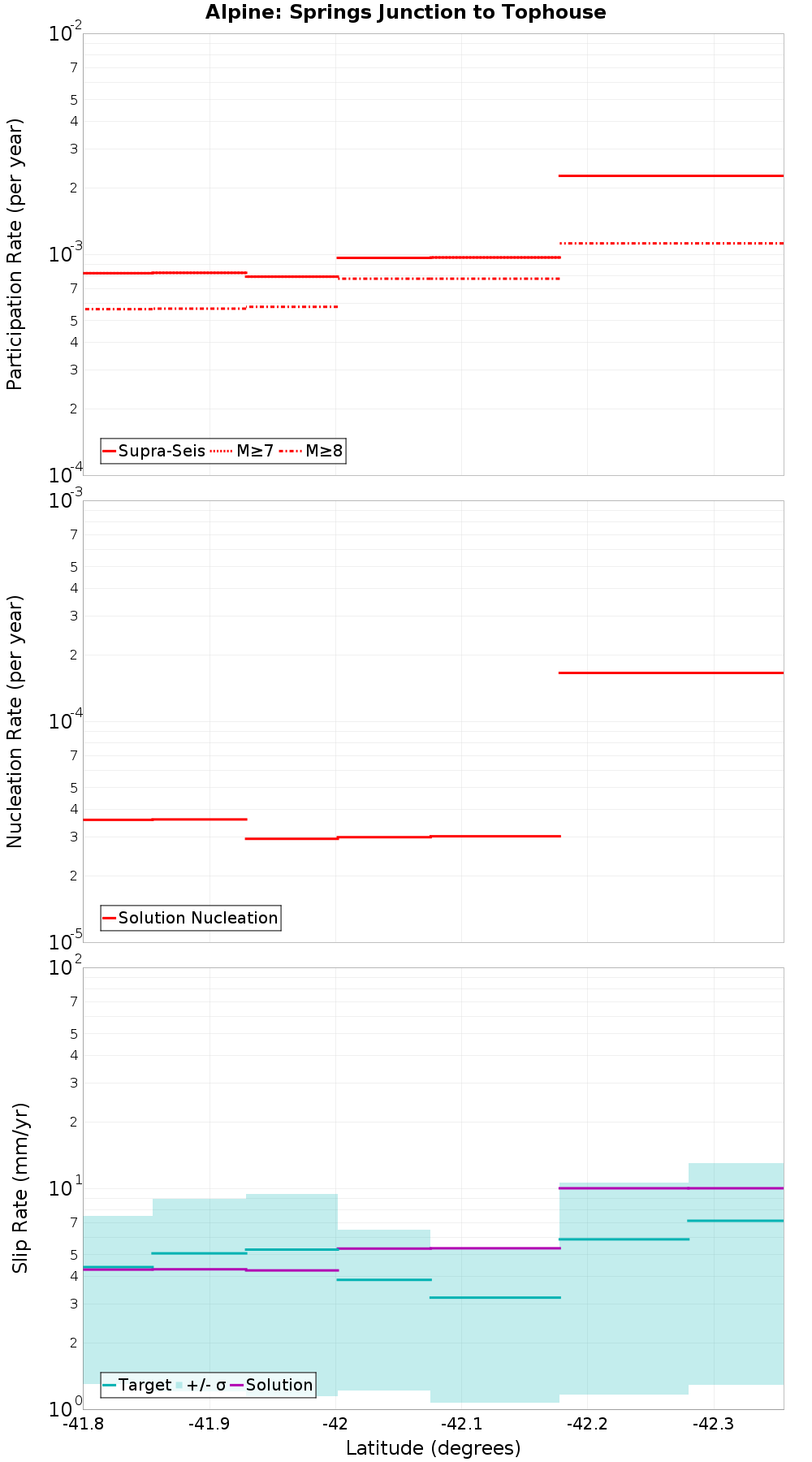 Along-strike plot
