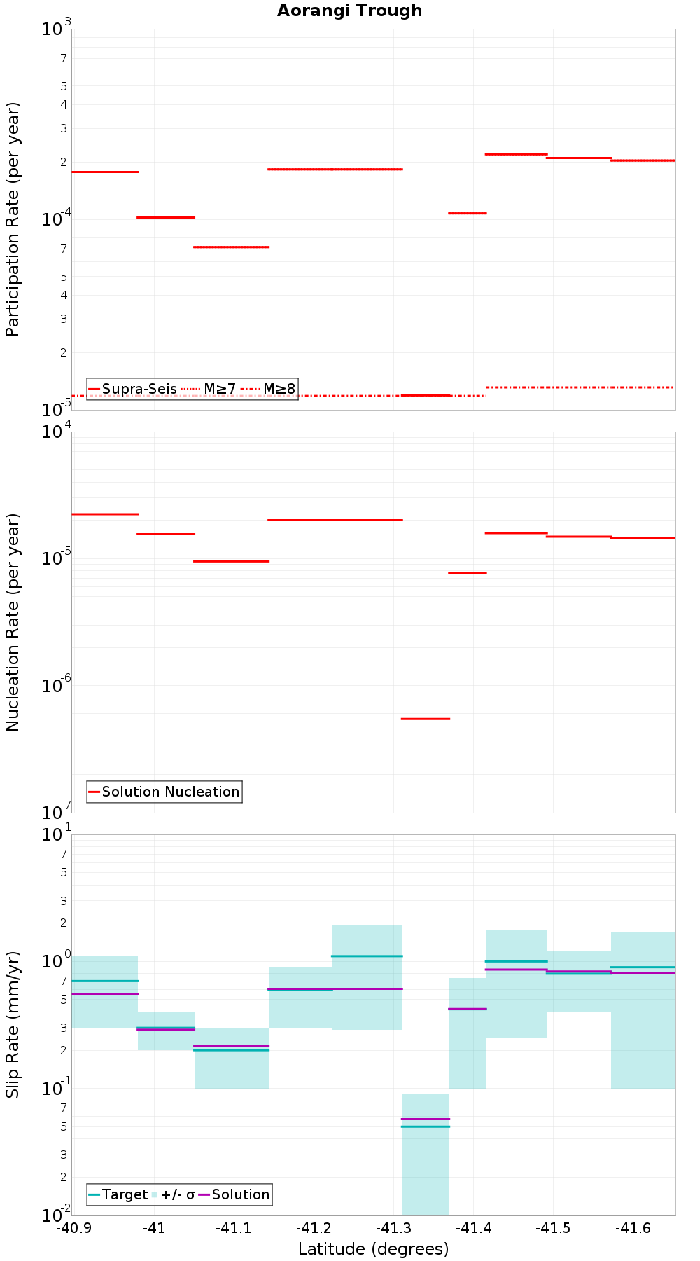 Along-strike plot