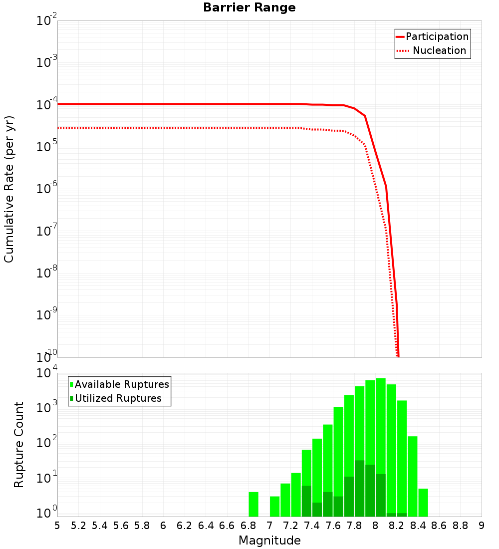 Cumulative Plot