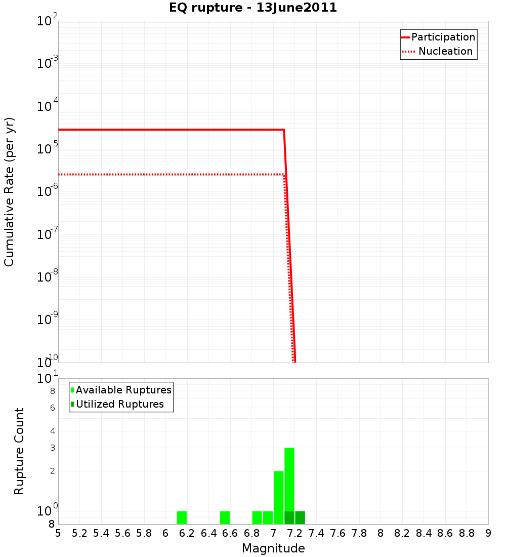 Cumulative Plot