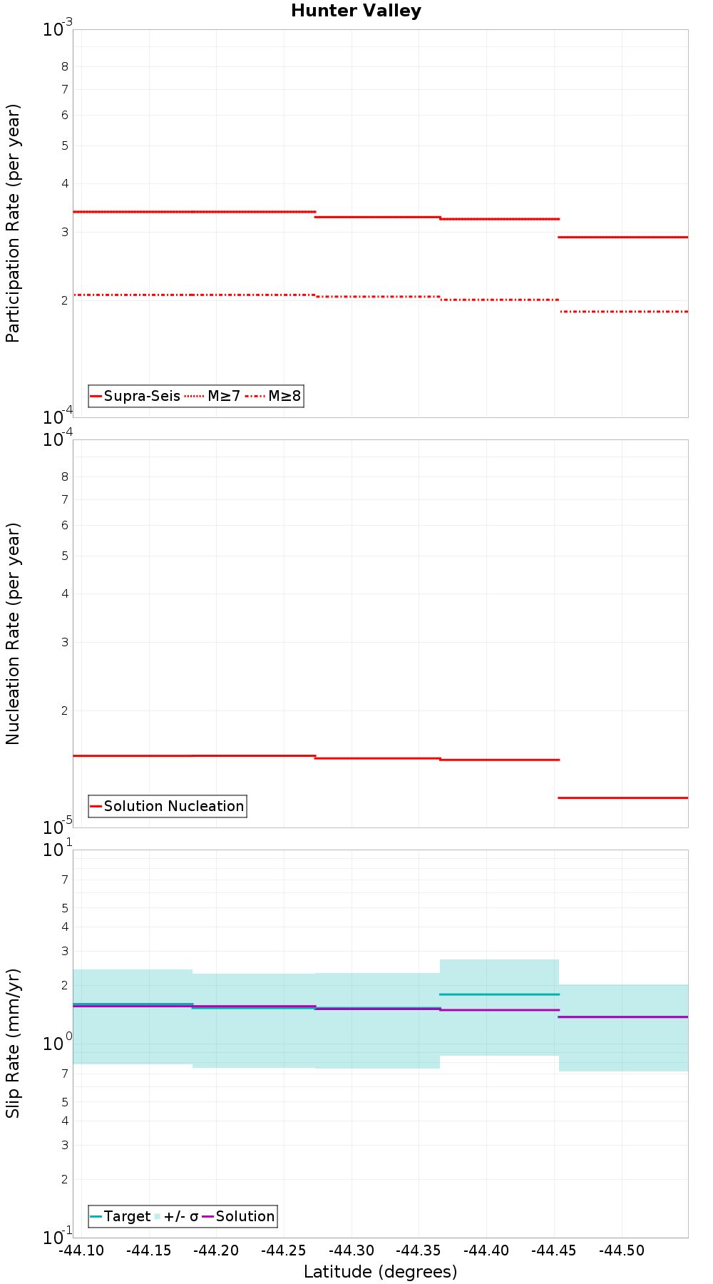 Along-strike plot