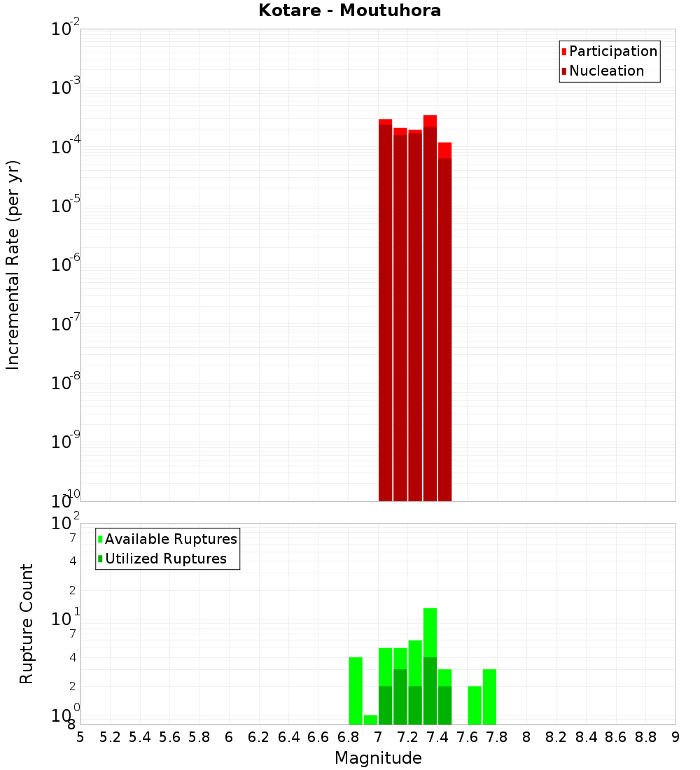 Incremental Plot