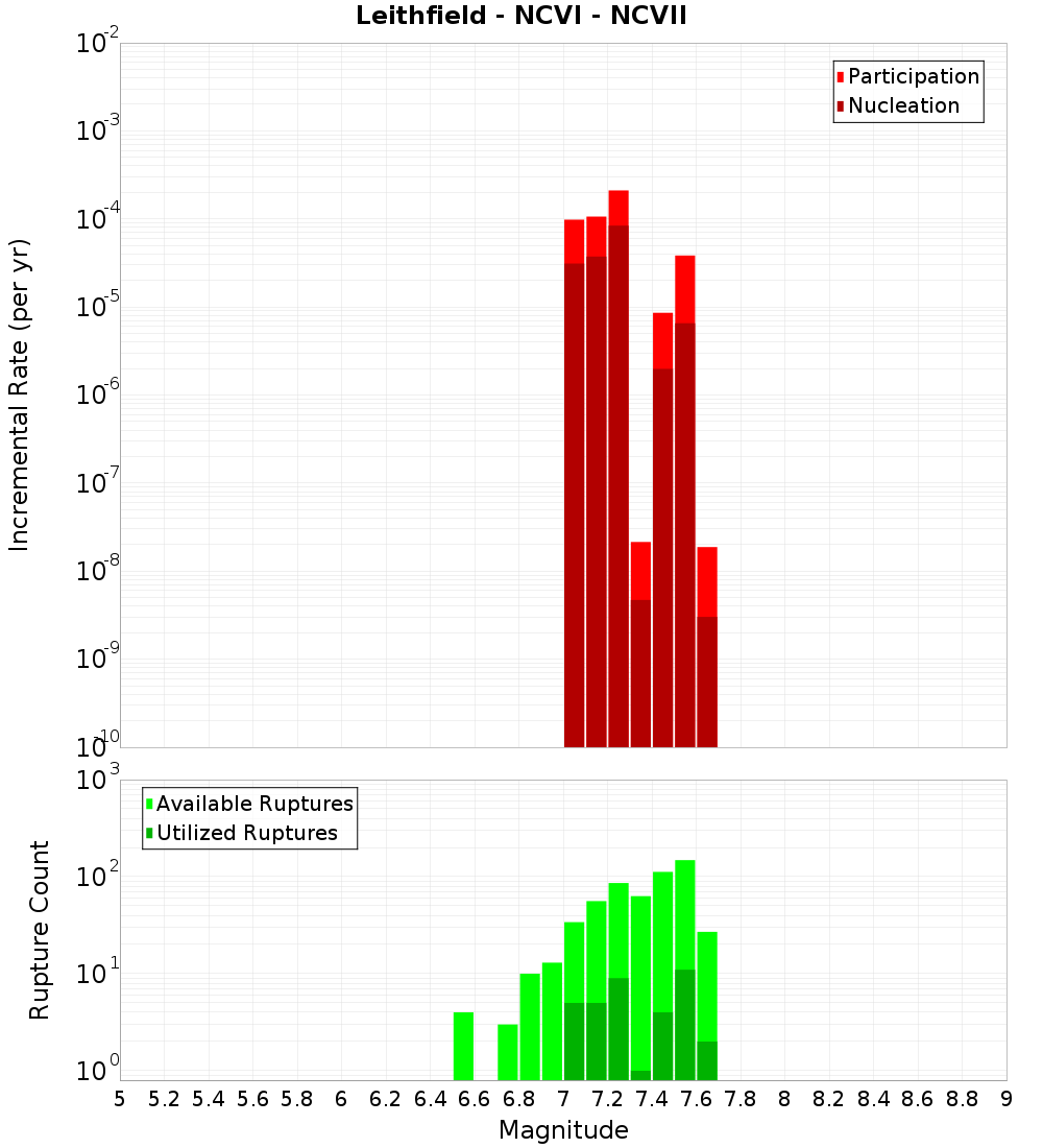 Incremental Plot