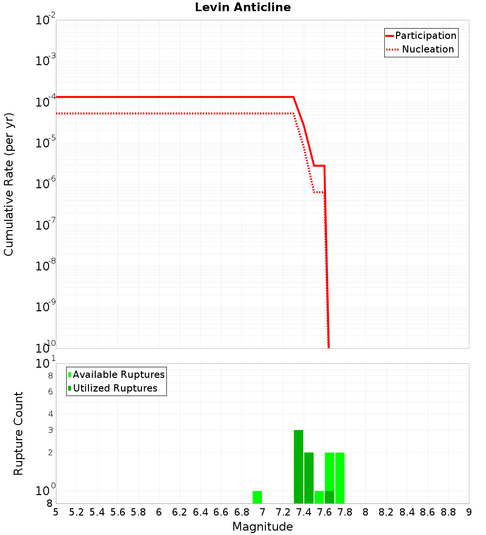 Cumulative Plot