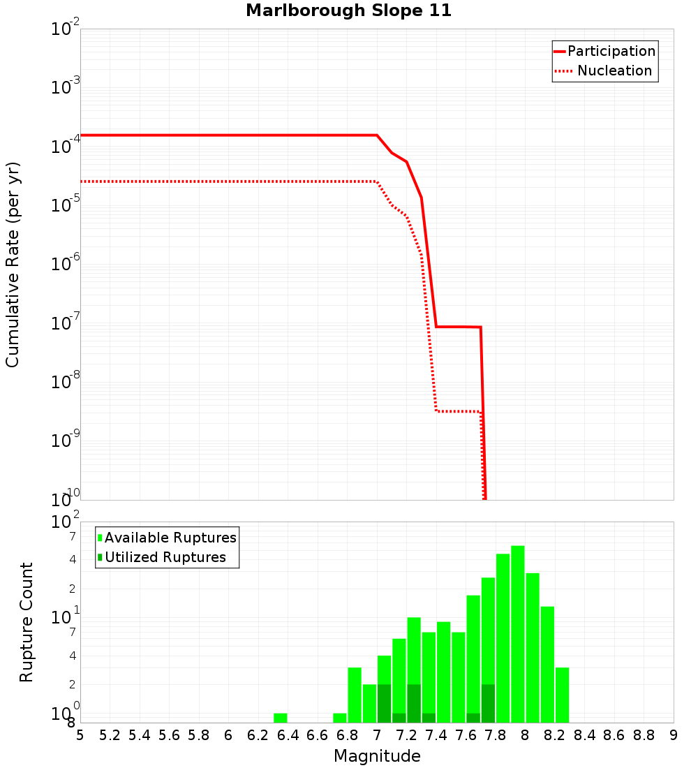 Cumulative Plot