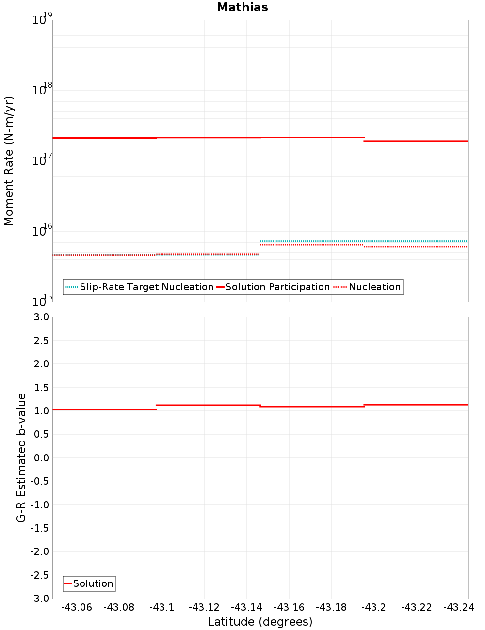 Along-strike plot