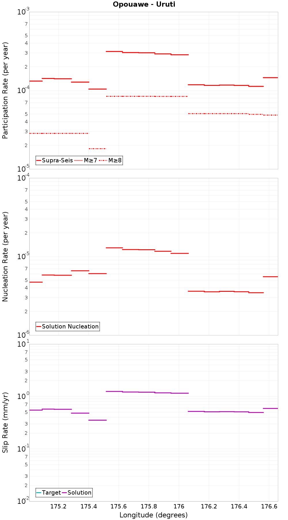 Along-strike plot
