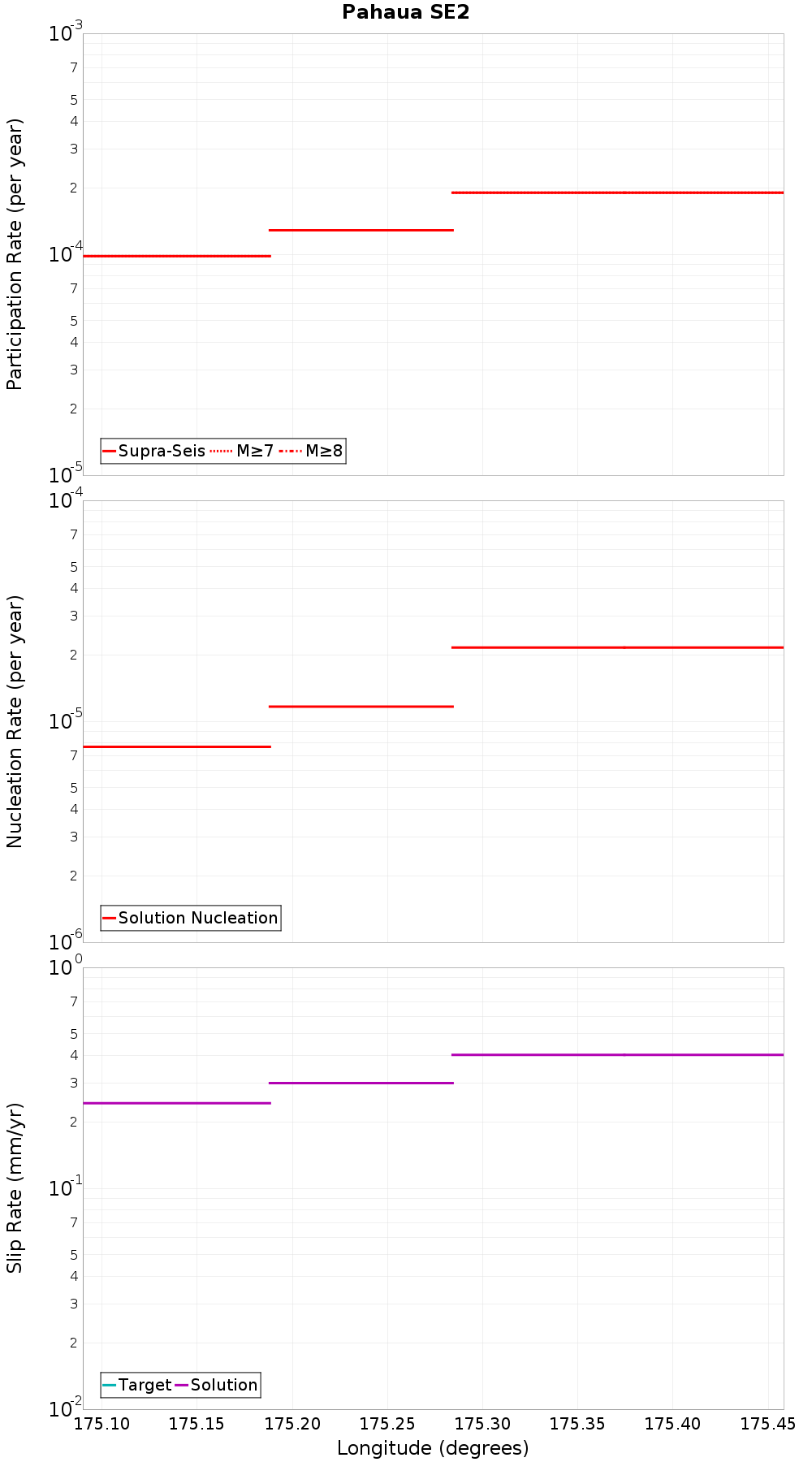 Along-strike plot
