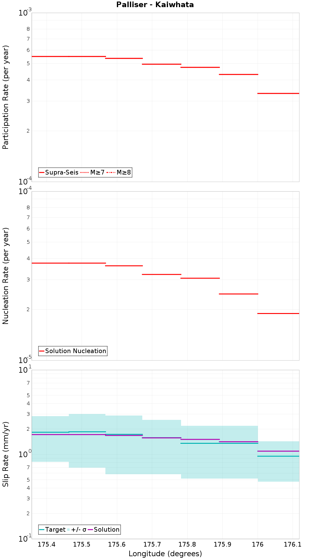 Along-strike plot